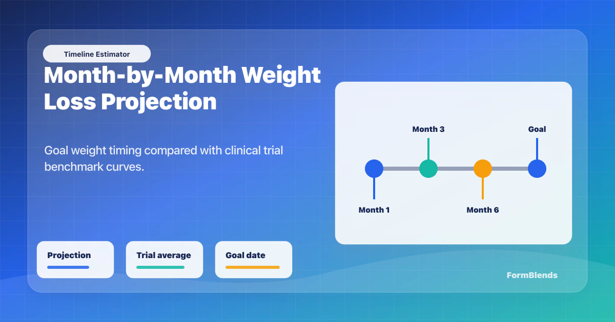 GLP-1 weight loss timeline estimator chart Weight loss timeline estimator chart showing monthly GLP-1 projection, goal weight, and clinical trial benchmark lines
